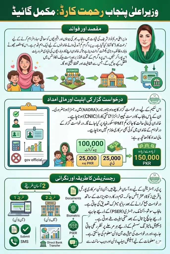 CM Punjab Rehmat Card Pre Registration With 2 Easy Methods Full Guide Step By Step