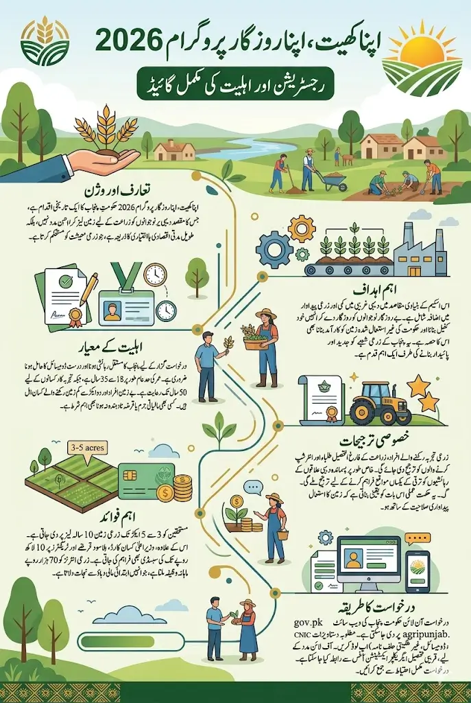 Apna Khet Apna Rozgar Program 2026 Registration And Eligibility Guide Step by Step