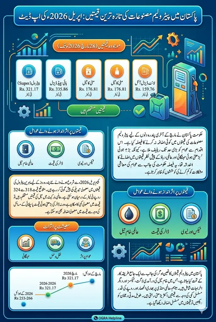 Today Petrol Rate In Pakistan 2026 Increase And Decrease Full Details
