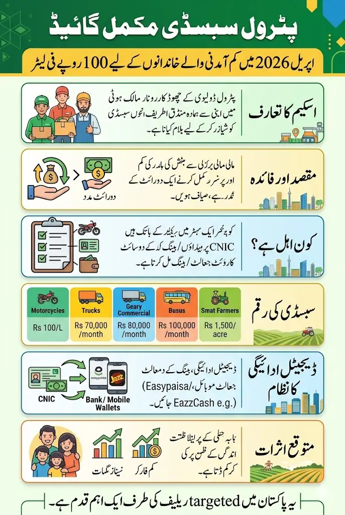 Petrol Subsidy 100 Per Liter For Low Income Families In April 2026 – Full Guide