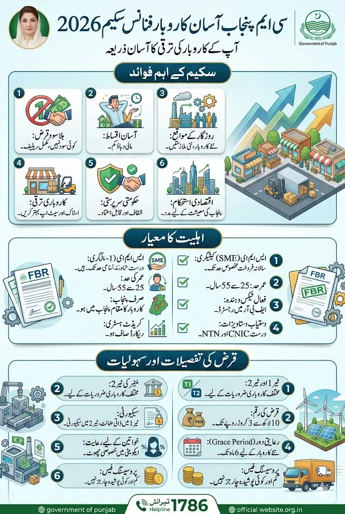 CM Punjab Asaan Karobar Finance Scheme 2026 Full Guide Step By Step